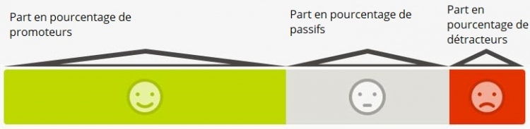 Repartition du score pour le Net Promoter Score