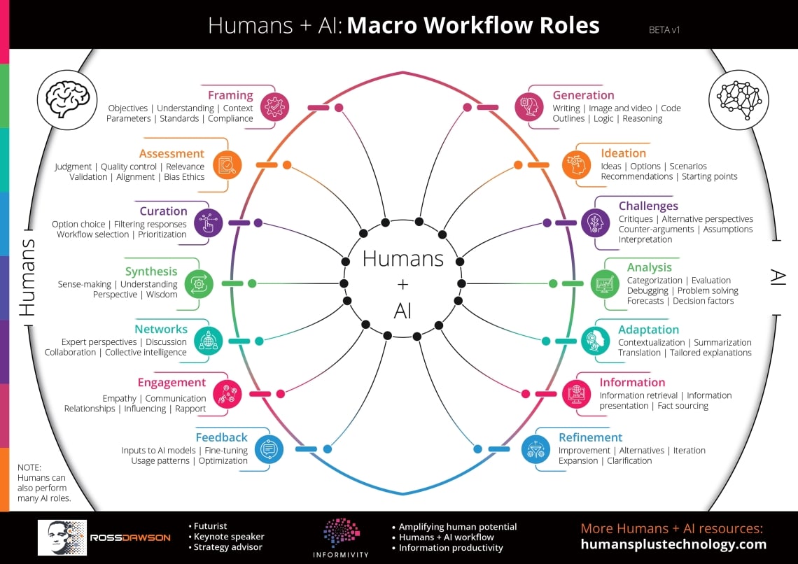 Framework Humans + AI